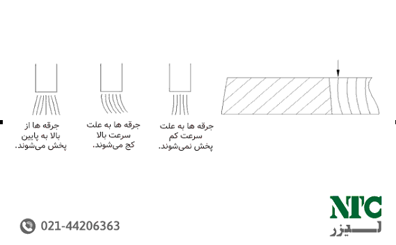 انتخاب سرعت مناسب برش قطعه کار