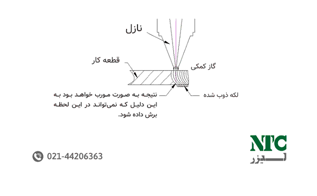 تاثیر سریع بودن و سرعت بالای برش لیزری بر کیفیت آن