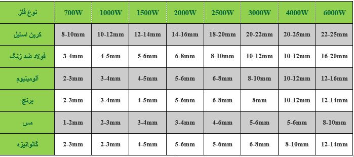 جدول ضخامت قابل برش فلزات با دستگاه لیزر فلزات