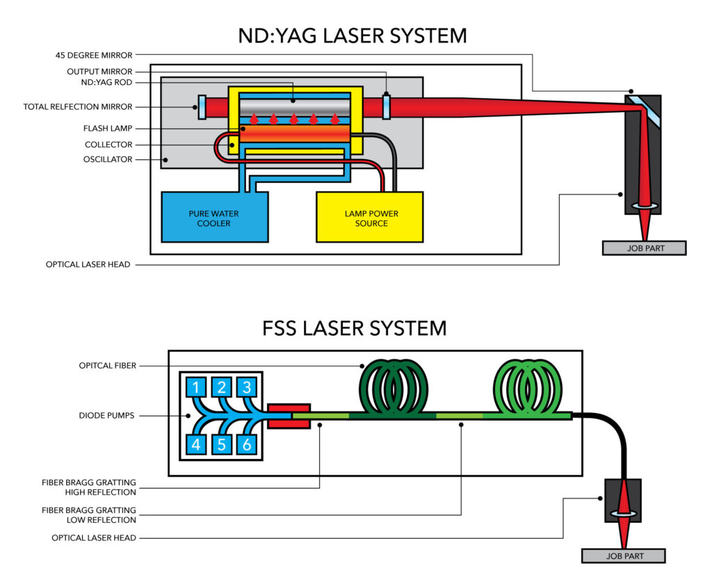 انتخاب بین لیزر YAG و لیزر Fiber